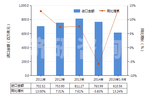 2011-2015年9月中國(guó)其他診斷或?qū)嶒?yàn)用試劑及配制試劑、檢定參照物(HS38220090)進(jìn)口總額及增速統(tǒng)計(jì)